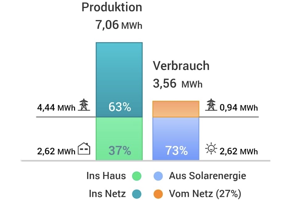 Energiebilanz 2024