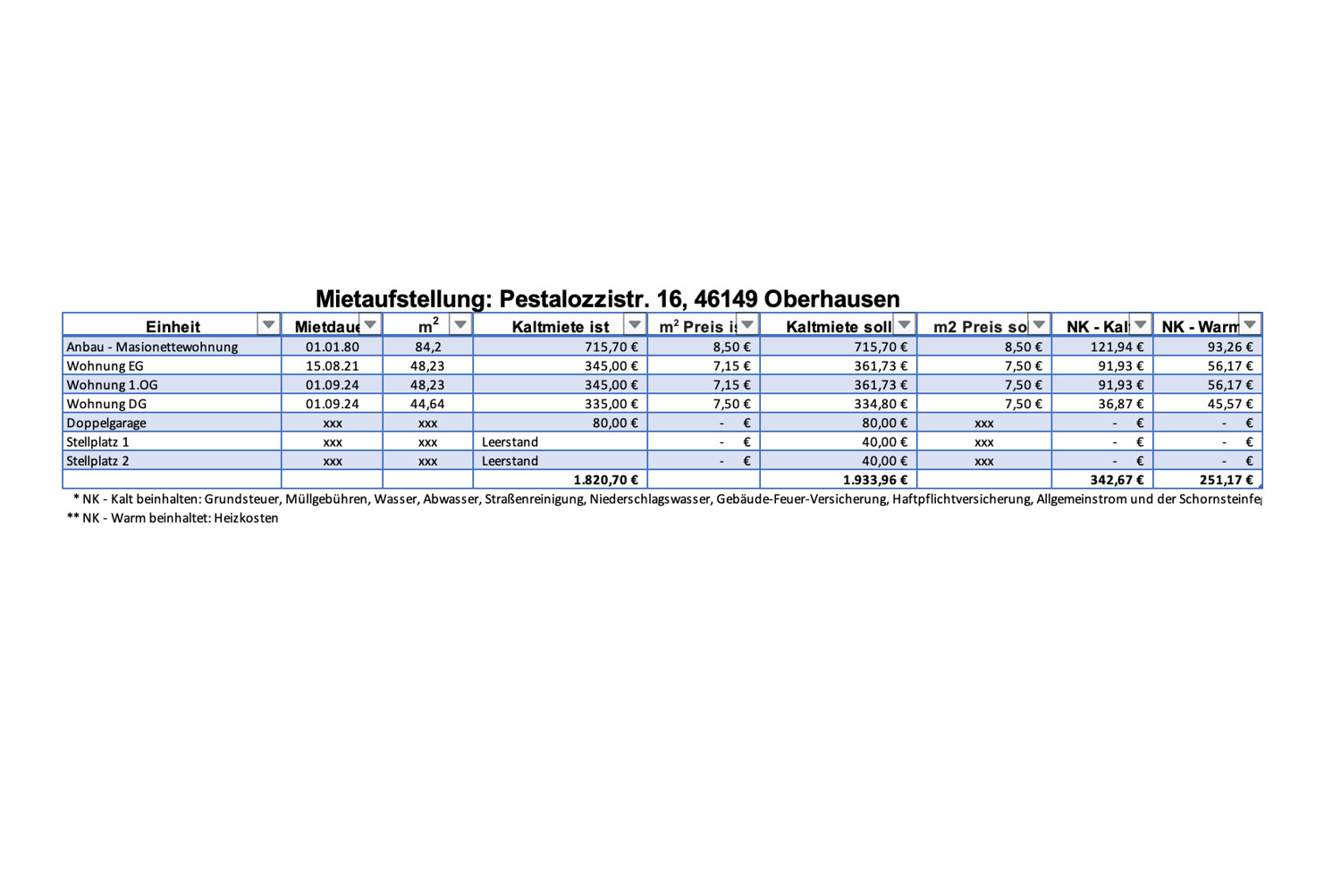 Mietaufstellung