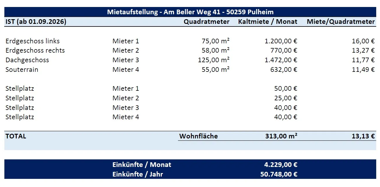Mietaufstellung IST